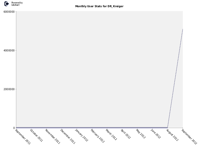 Monthly User Stats for DR_Kreiger